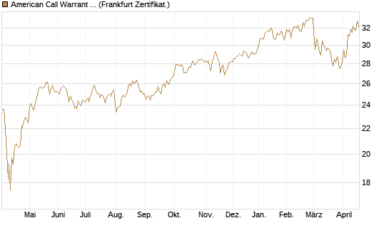 American Call Warrant auf Invesco EU ST 50 UCITS ETF Acc [ING Bank N.V.] Chart