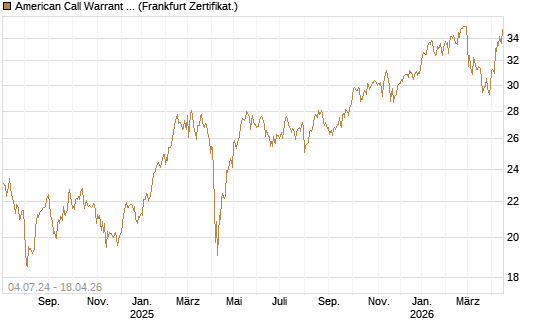 American Call Warrant auf Invesco EU ST 50 UCITS ETF Acc [ING Bank N.V.] Chart