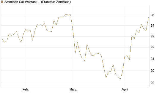 American Call Warrant auf Invesco EU ST 50 UCITS ETF Acc [ING Bank N.V.] Chart