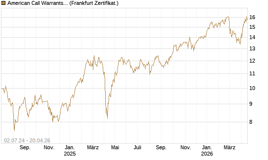 American Call Warrants 391 auf Invesco EU ST 50 UCITS ETF Acc [ING Bank N.V.] Chart
