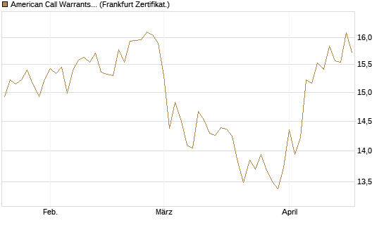 American Call Warrants 391 auf Invesco EU ST 50 UCITS ETF Acc [ING Bank N.V.] Chart