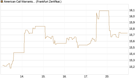 American Call Warrants 391 auf Invesco EU ST 50 UCITS ETF Acc [ING Bank N.V.] Chart