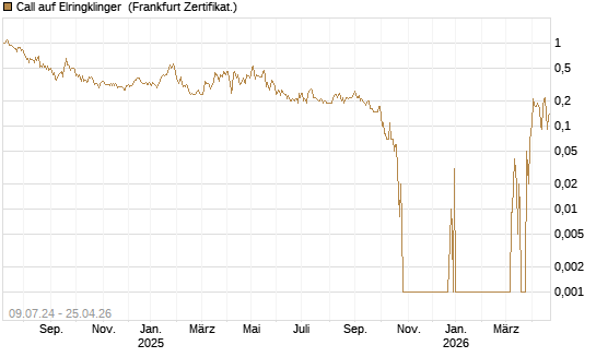 Call auf Elringklinger [DZ BANK AG] Chart