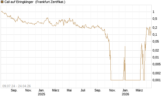 Call auf Elringklinger [DZ BANK AG] Chart