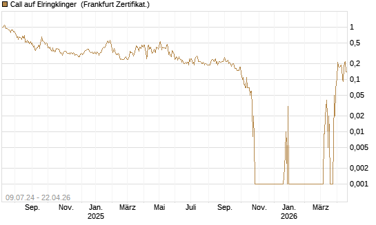 Call auf Elringklinger [DZ BANK AG] Chart