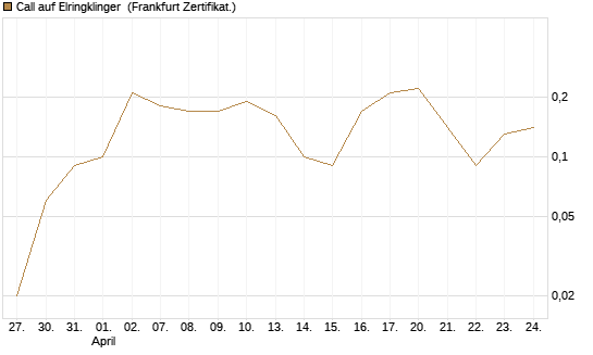 Call auf Elringklinger [DZ BANK AG] Chart