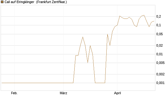 Call auf Elringklinger [DZ BANK AG] Chart
