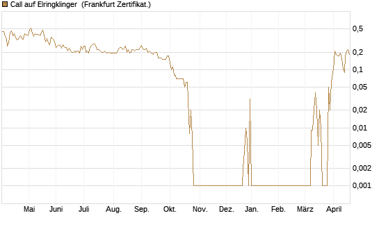 Call auf Elringklinger [DZ BANK AG] Chart