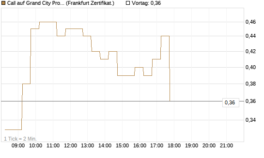 Call auf Grand City Properties [DZ BANK AG] Chart