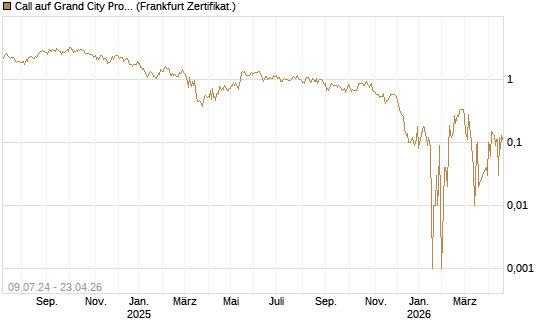 Call auf Grand City Properties [DZ BANK AG] Chart