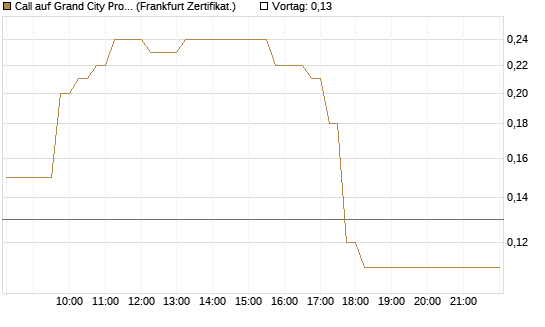 Call auf Grand City Properties [DZ BANK AG] Chart