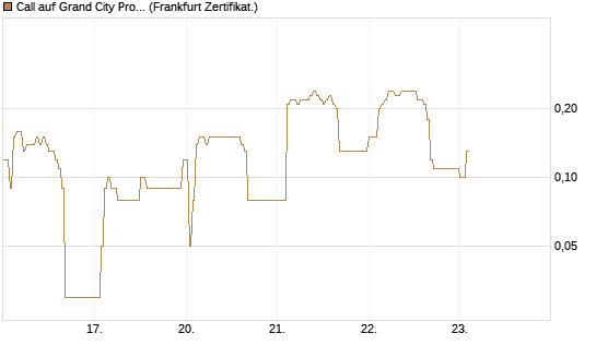 Call auf Grand City Properties [DZ BANK AG] Chart