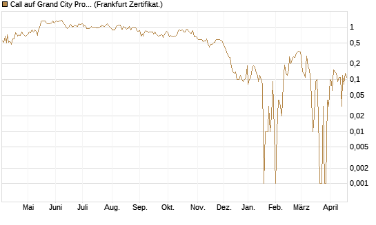 Call auf Grand City Properties [DZ BANK AG] Chart