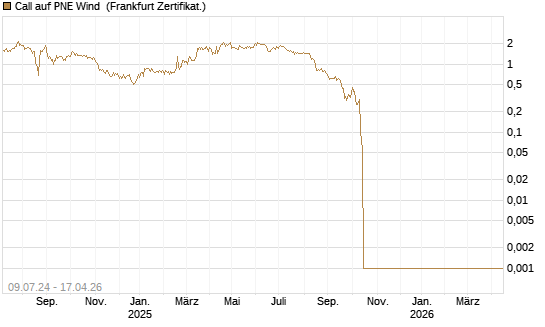 Call auf PNE Wind [DZ BANK AG] Chart