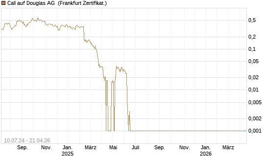 Call auf Douglas AG [DZ BANK AG] Chart