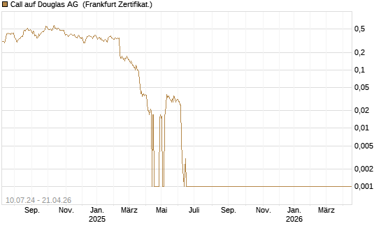 Call auf Douglas AG [DZ BANK AG] Chart
