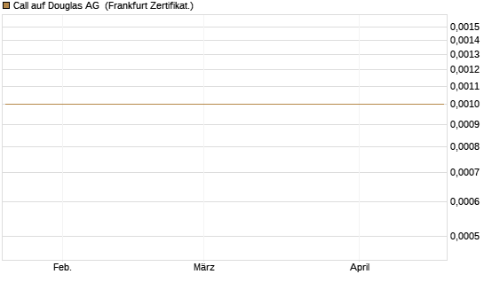 Call auf Douglas AG [DZ BANK AG] Chart