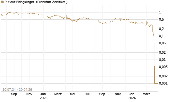 Put auf Elringklinger [DZ BANK AG] Chart
