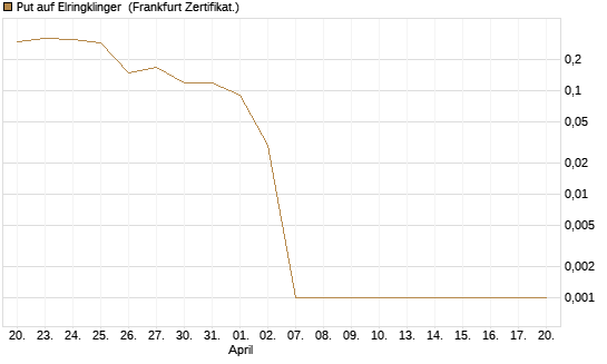 Put auf Elringklinger [DZ BANK AG] Chart