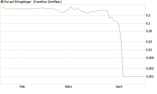 Put auf Elringklinger [DZ BANK AG] Chart