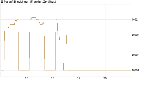 Put auf Elringklinger [DZ BANK AG] Chart