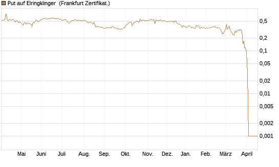Put auf Elringklinger [DZ BANK AG] Chart