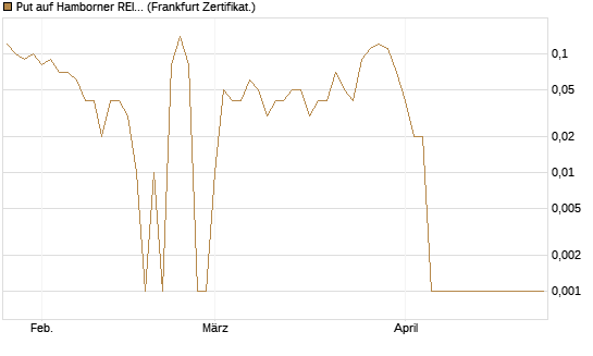 Put auf Hamborner REIT [DZ BANK AG] Chart