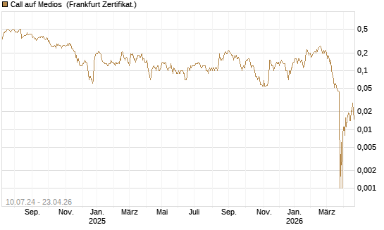 Call auf Medios [DZ BANK AG] Chart