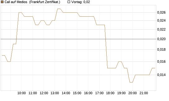 Call auf Medios [DZ BANK AG] Chart