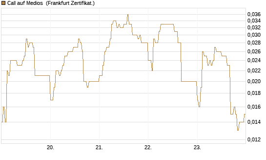 Call auf Medios [DZ BANK AG] Chart