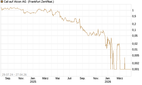 Call auf Alcon AG [BNP Paribas Emissions- und Handelsges.] Chart