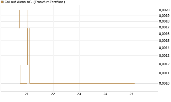 Call auf Alcon AG [BNP Paribas Emissions- und Handelsges.] Chart