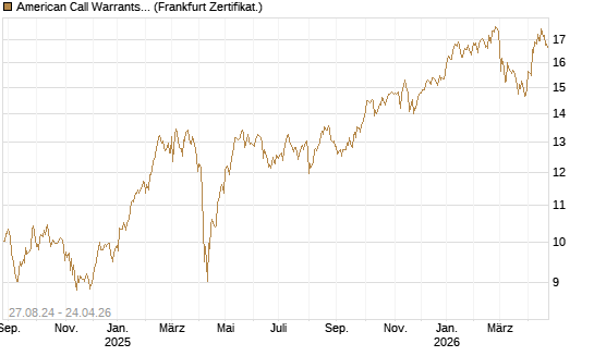 American Call Warrants 392 auf Invesco EU ST 50 UCITS ETF Acc [ING Bank N.V.] Chart