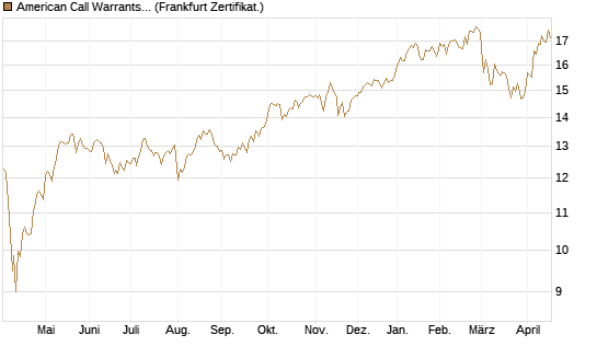 American Call Warrants 392 auf Invesco EU ST 50 UCITS ETF Acc [ING Bank N.V.] Chart