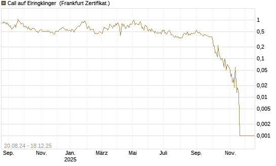 Call auf Elringklinger [DZ BANK AG] Chart