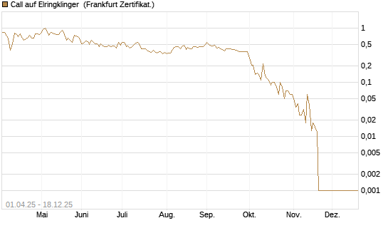 Call auf Elringklinger [DZ BANK AG] Chart