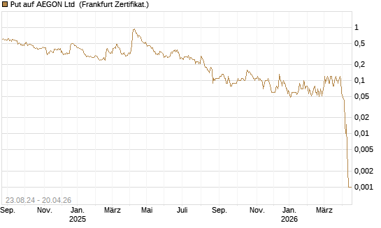 Put auf AEGON Ltd [DZ BANK AG] Chart