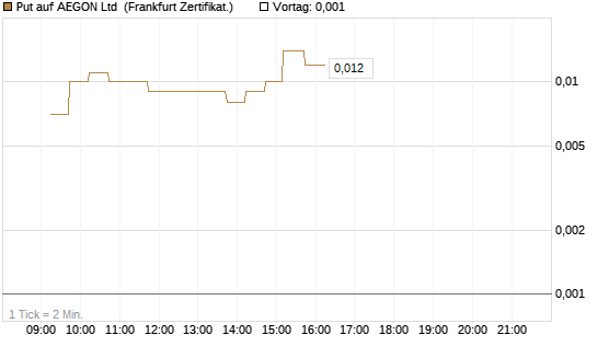 Put auf AEGON Ltd [DZ BANK AG] Chart