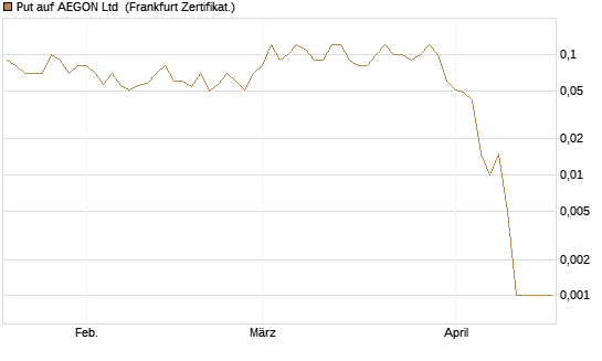 Put auf AEGON Ltd [DZ BANK AG] Chart