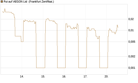 Put auf AEGON Ltd [DZ BANK AG] Chart