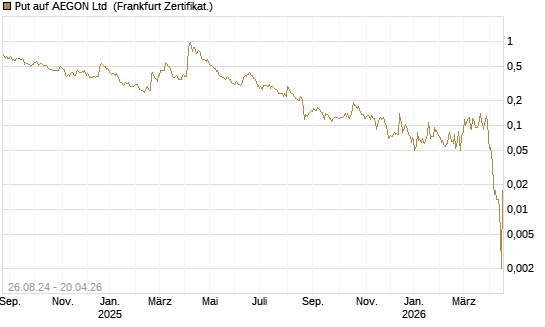 Put auf AEGON Ltd [HSBC Trinkaus & Burkhardt GmbH] Chart