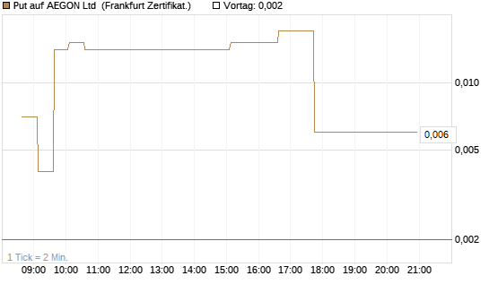 Put auf AEGON Ltd [HSBC Trinkaus & Burkhardt GmbH] Chart