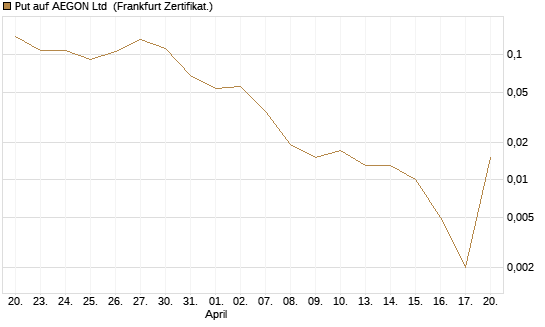 Put auf AEGON Ltd [HSBC Trinkaus & Burkhardt GmbH] Chart