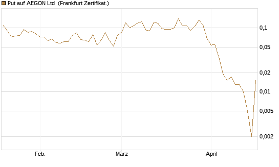 Put auf AEGON Ltd [HSBC Trinkaus & Burkhardt GmbH] Chart
