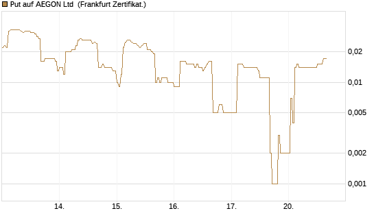 Put auf AEGON Ltd [HSBC Trinkaus & Burkhardt GmbH] Chart