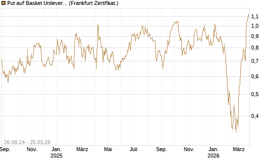 Put auf Basket Unilever, TMICC [HSBC Trinkaus & Burkhardt GmbH] Chart