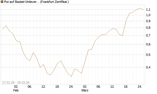Put auf Basket Unilever, TMICC [HSBC Trinkaus & Burkhardt GmbH] Chart