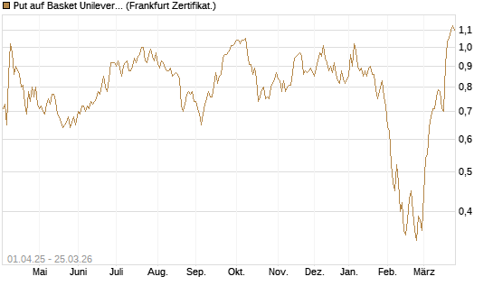 Put auf Basket Unilever, TMICC [HSBC Trinkaus & Burkhardt GmbH] Chart