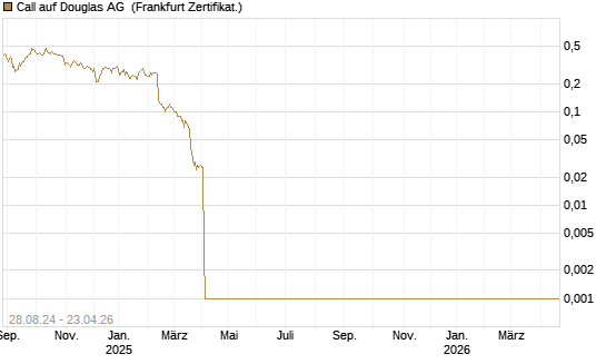 Call auf Douglas AG [DZ BANK AG] Chart