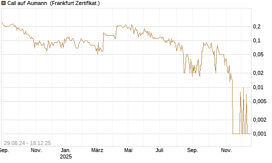 Call auf Aumann [DZ BANK AG] Chart